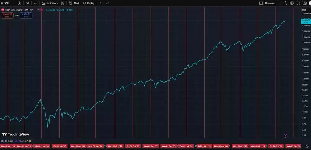 S and P 500 Index 3 Month